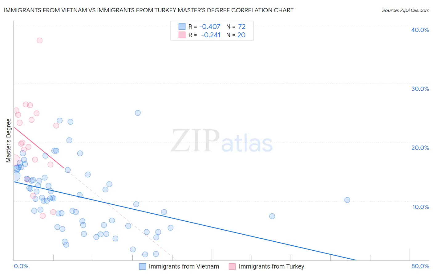 Immigrants from Vietnam vs Immigrants from Turkey Master's Degree