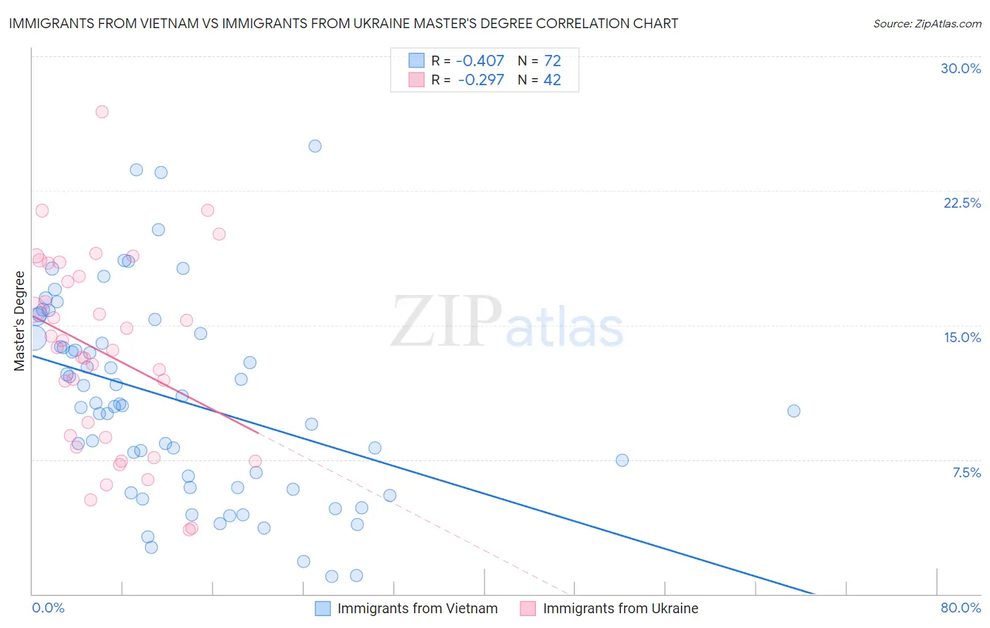 Immigrants from Vietnam vs Immigrants from Ukraine Master's Degree