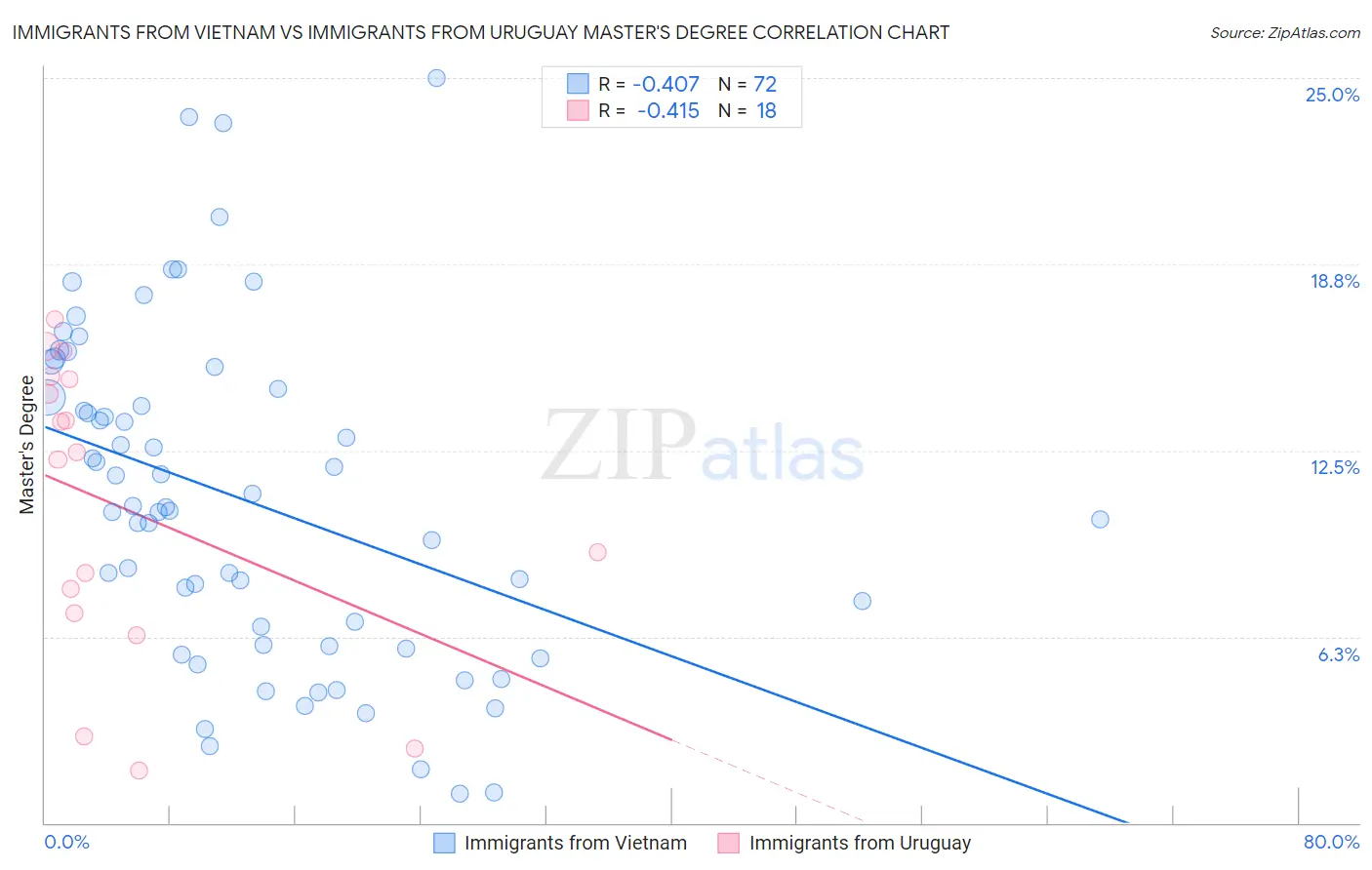 Immigrants from Vietnam vs Immigrants from Uruguay Master's Degree