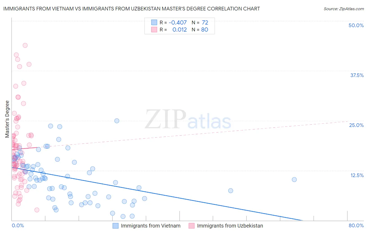 Immigrants from Vietnam vs Immigrants from Uzbekistan Master's Degree