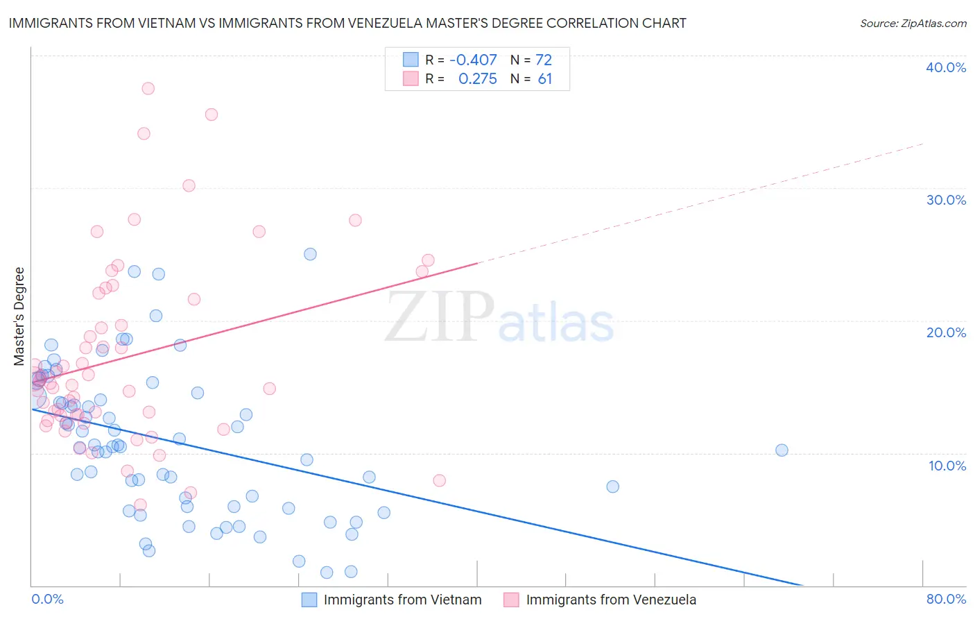 Immigrants from Vietnam vs Immigrants from Venezuela Master's Degree