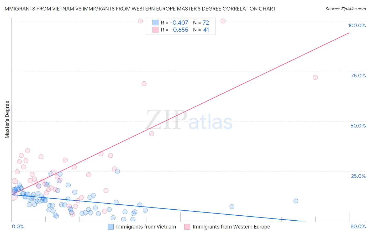 Immigrants from Vietnam vs Immigrants from Western Europe Master's Degree