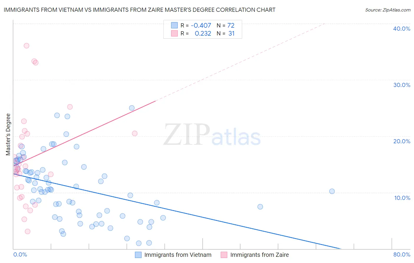 Immigrants from Vietnam vs Immigrants from Zaire Master's Degree