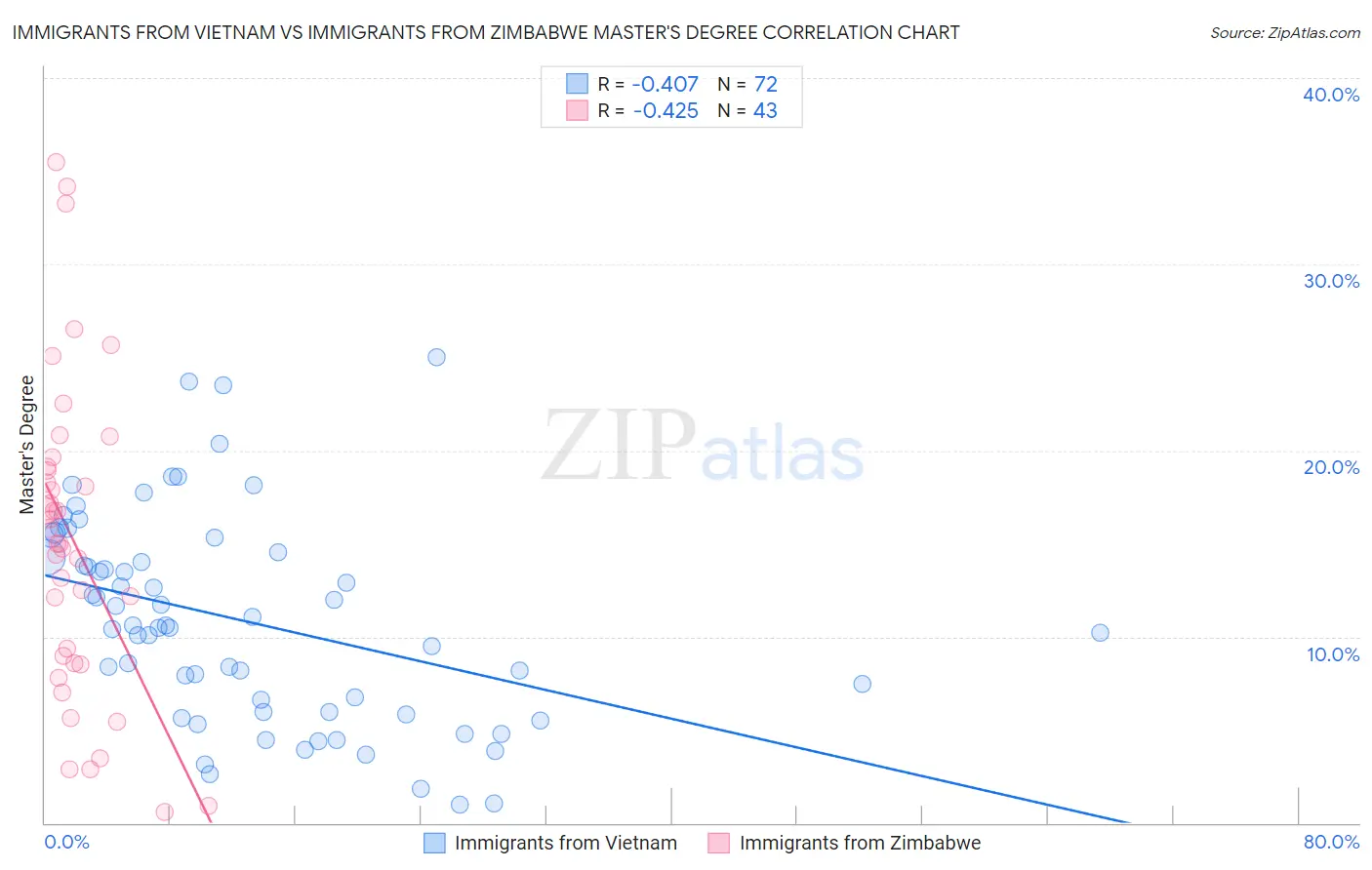 Immigrants from Vietnam vs Immigrants from Zimbabwe Master's Degree