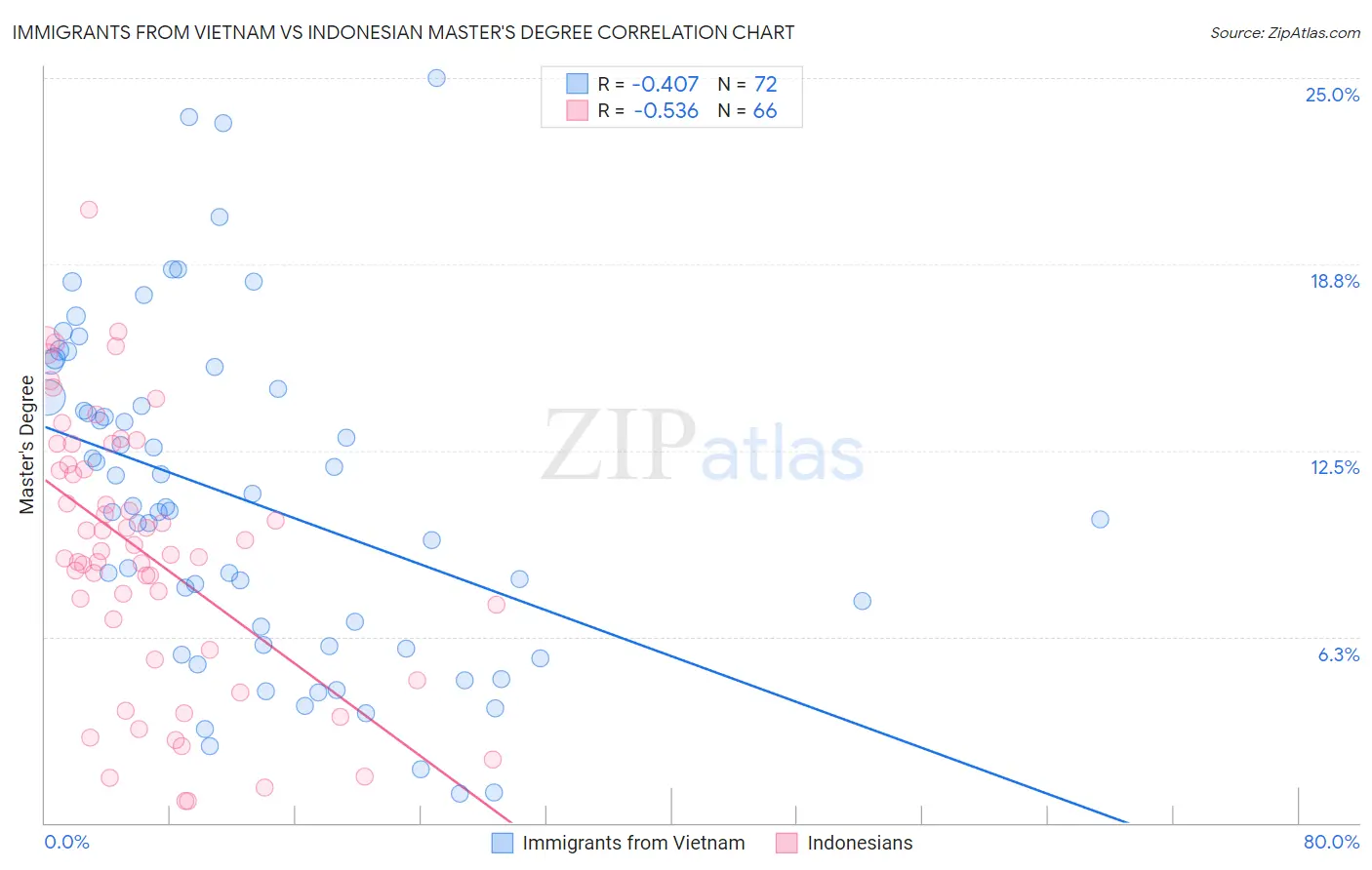 Immigrants from Vietnam vs Indonesian Master's Degree