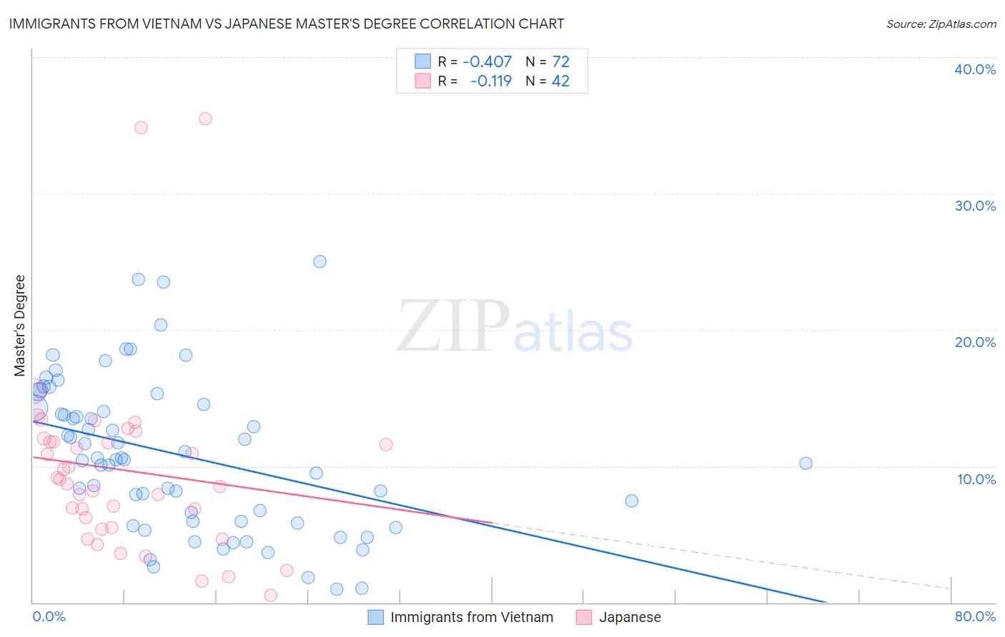 Immigrants from Vietnam vs Japanese Master's Degree