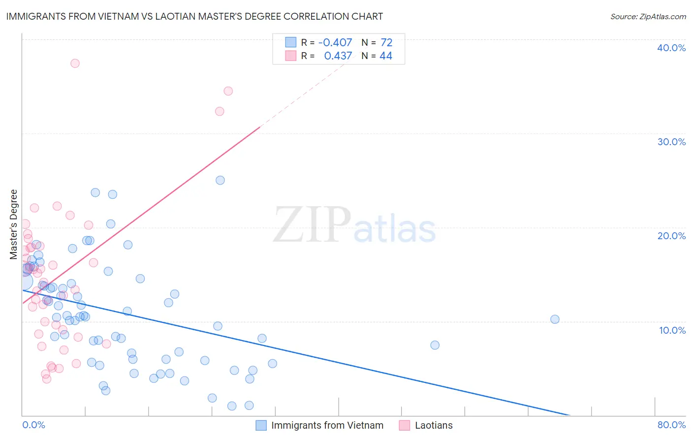 Immigrants from Vietnam vs Laotian Master's Degree