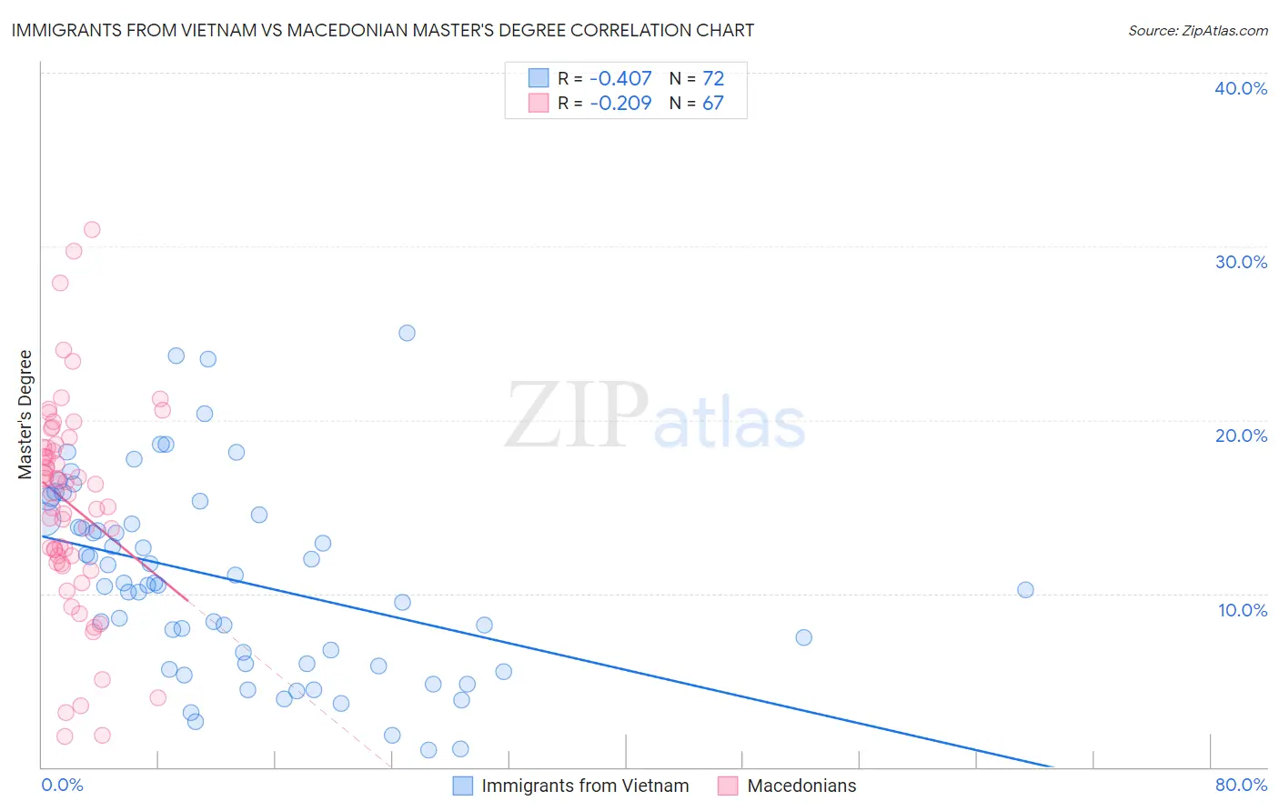 Immigrants from Vietnam vs Macedonian Master's Degree