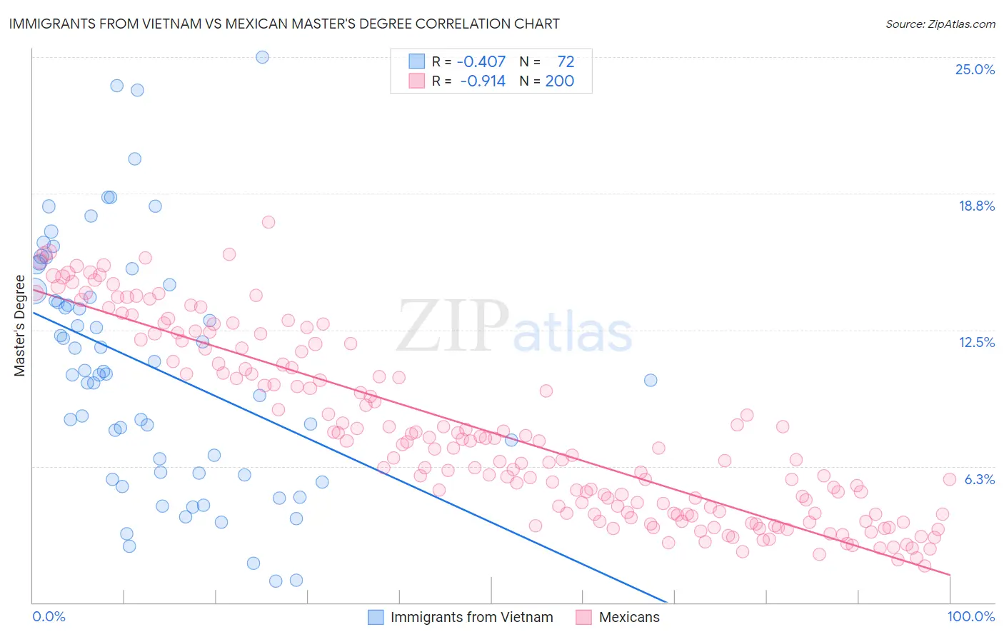 Immigrants from Vietnam vs Mexican Master's Degree