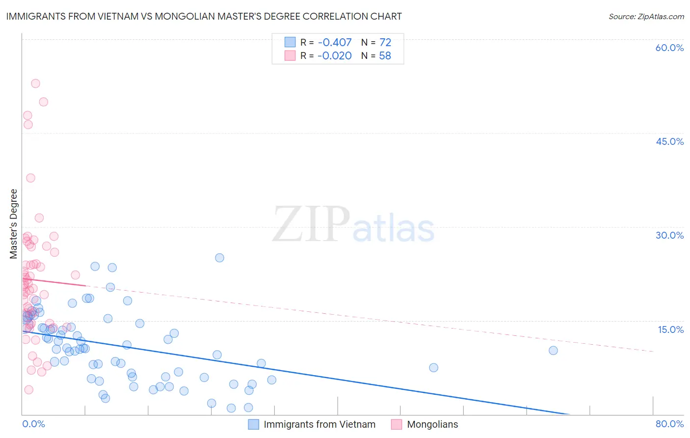 Immigrants from Vietnam vs Mongolian Master's Degree