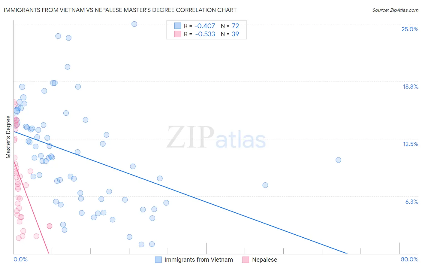 Immigrants from Vietnam vs Nepalese Master's Degree