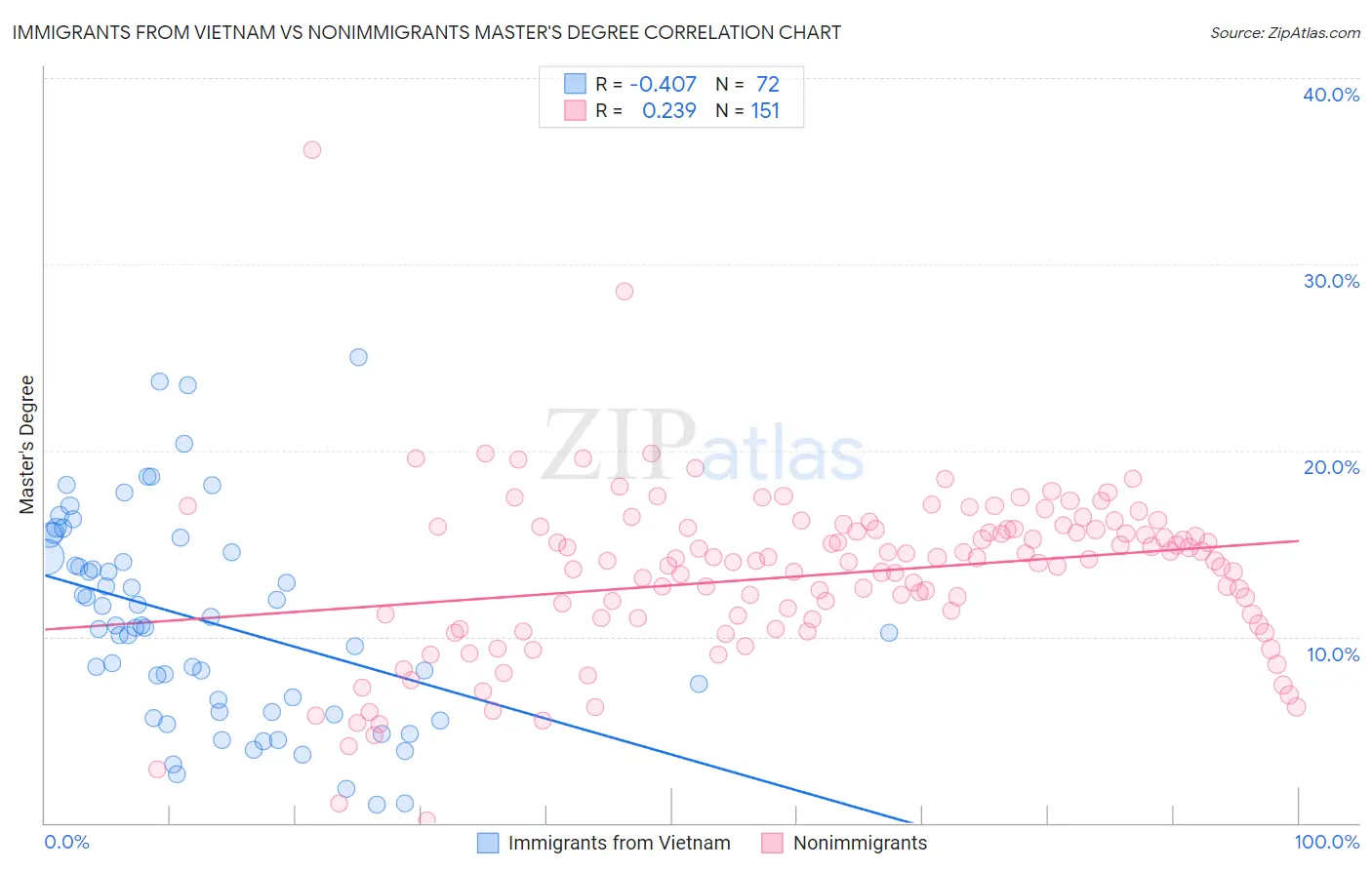 Immigrants from Vietnam vs Nonimmigrants Master's Degree