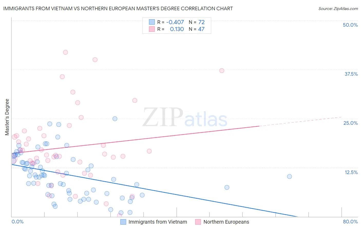 Immigrants from Vietnam vs Northern European Master's Degree