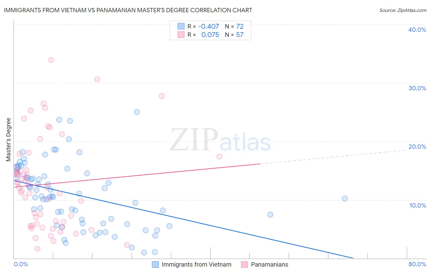 Immigrants from Vietnam vs Panamanian Master's Degree