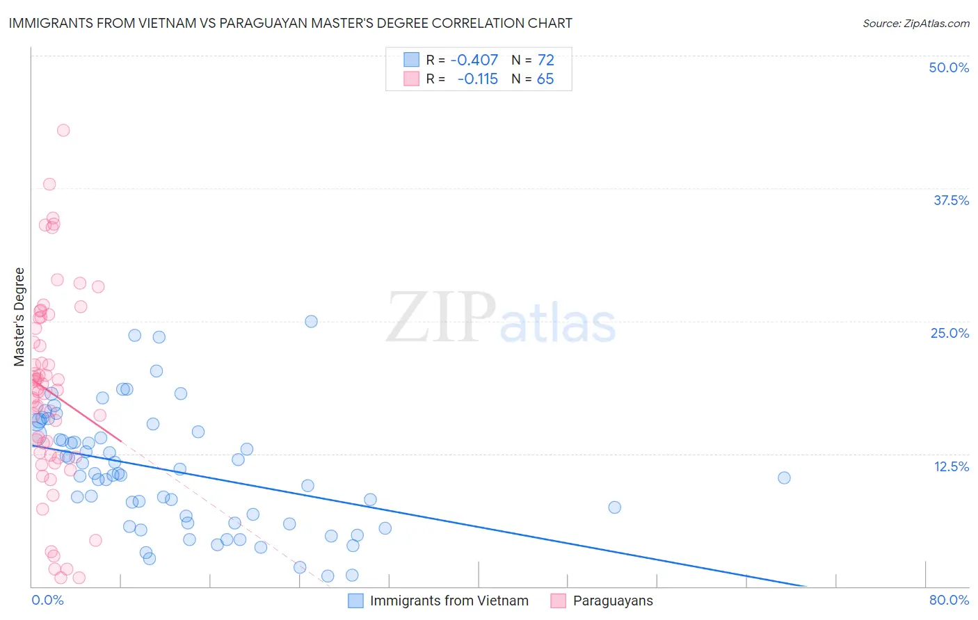 Immigrants from Vietnam vs Paraguayan Master's Degree