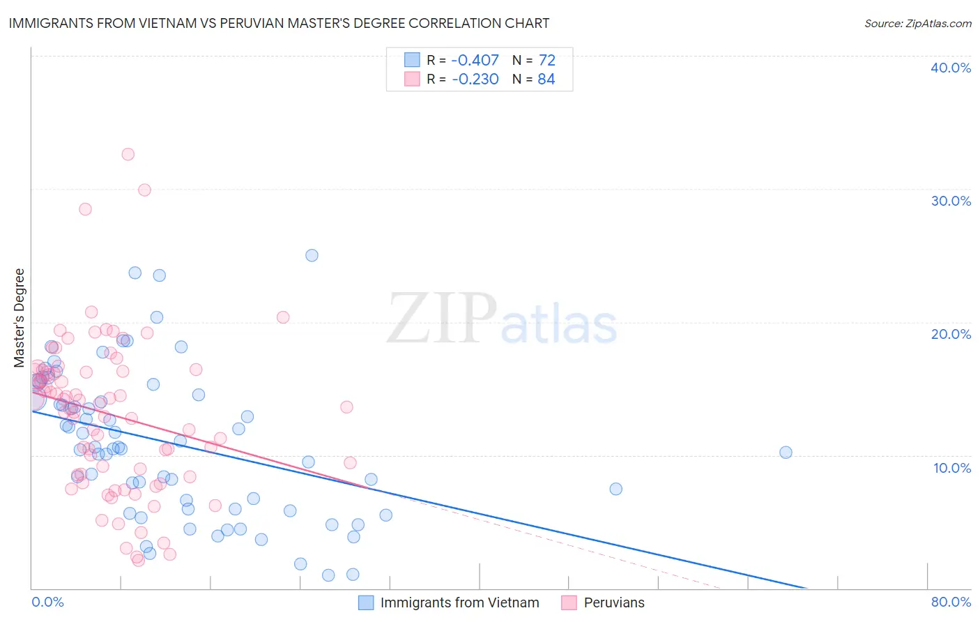 Immigrants from Vietnam vs Peruvian Master's Degree