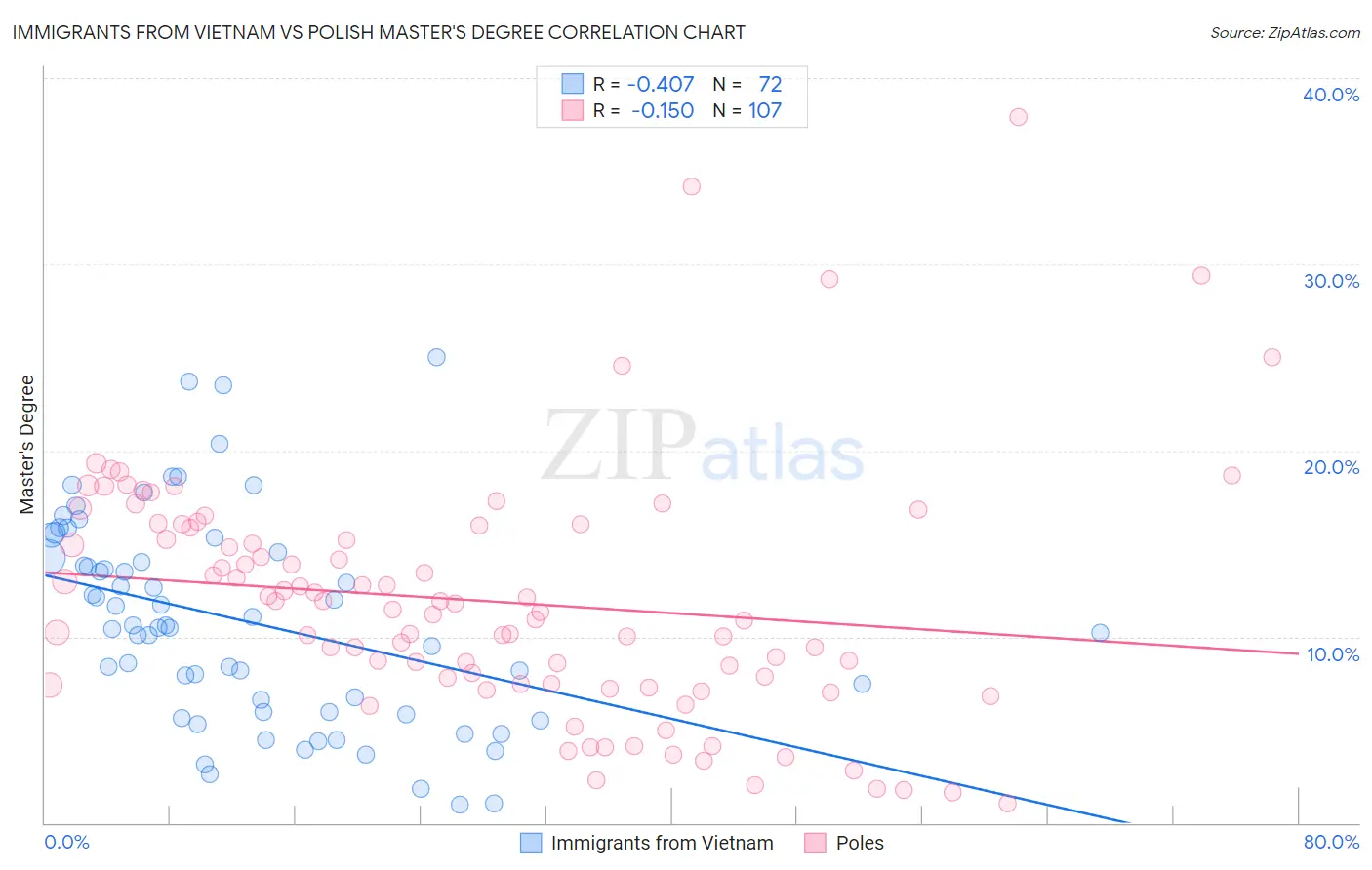 Immigrants from Vietnam vs Polish Master's Degree
