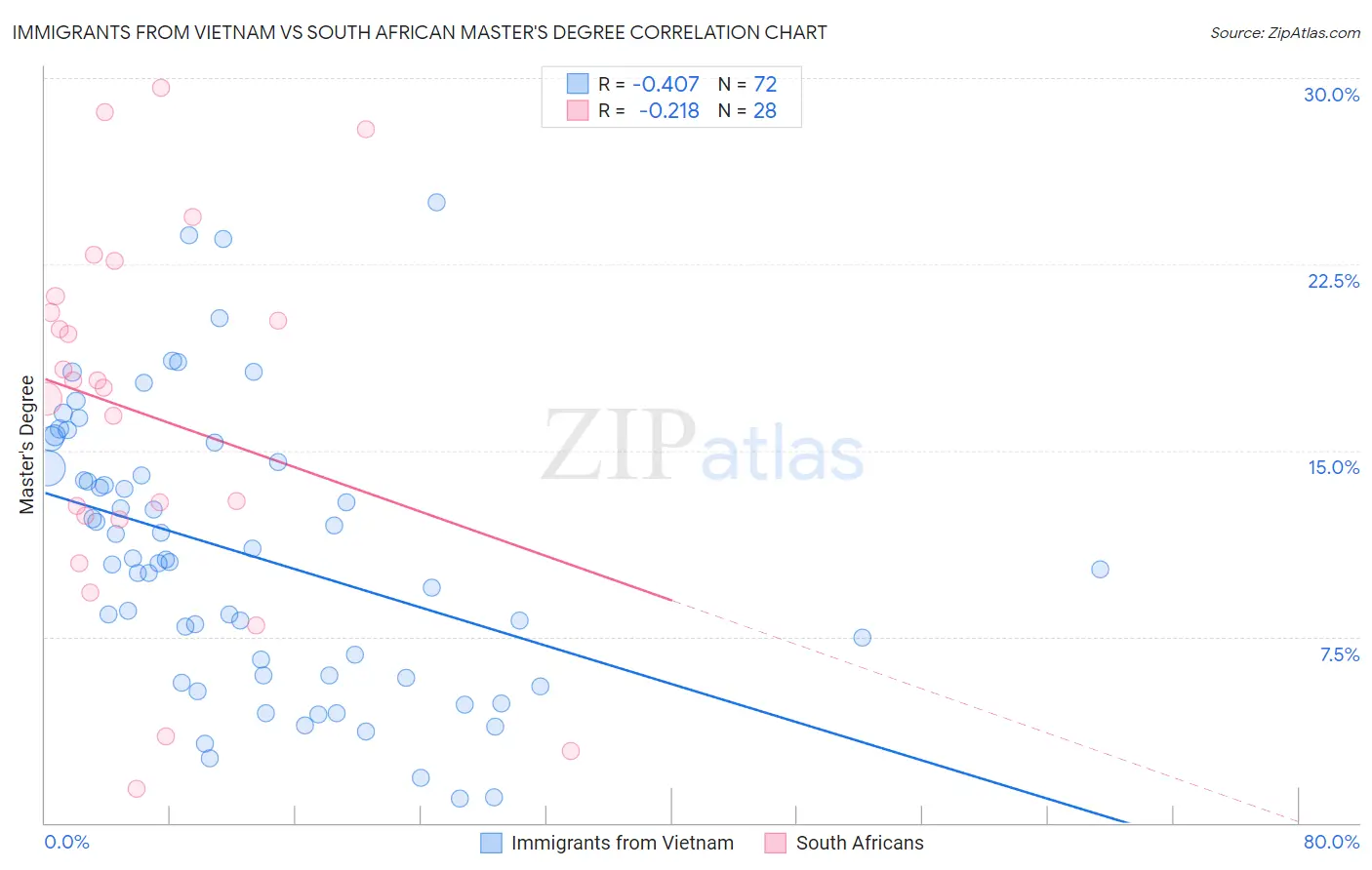 Immigrants from Vietnam vs South African Master's Degree