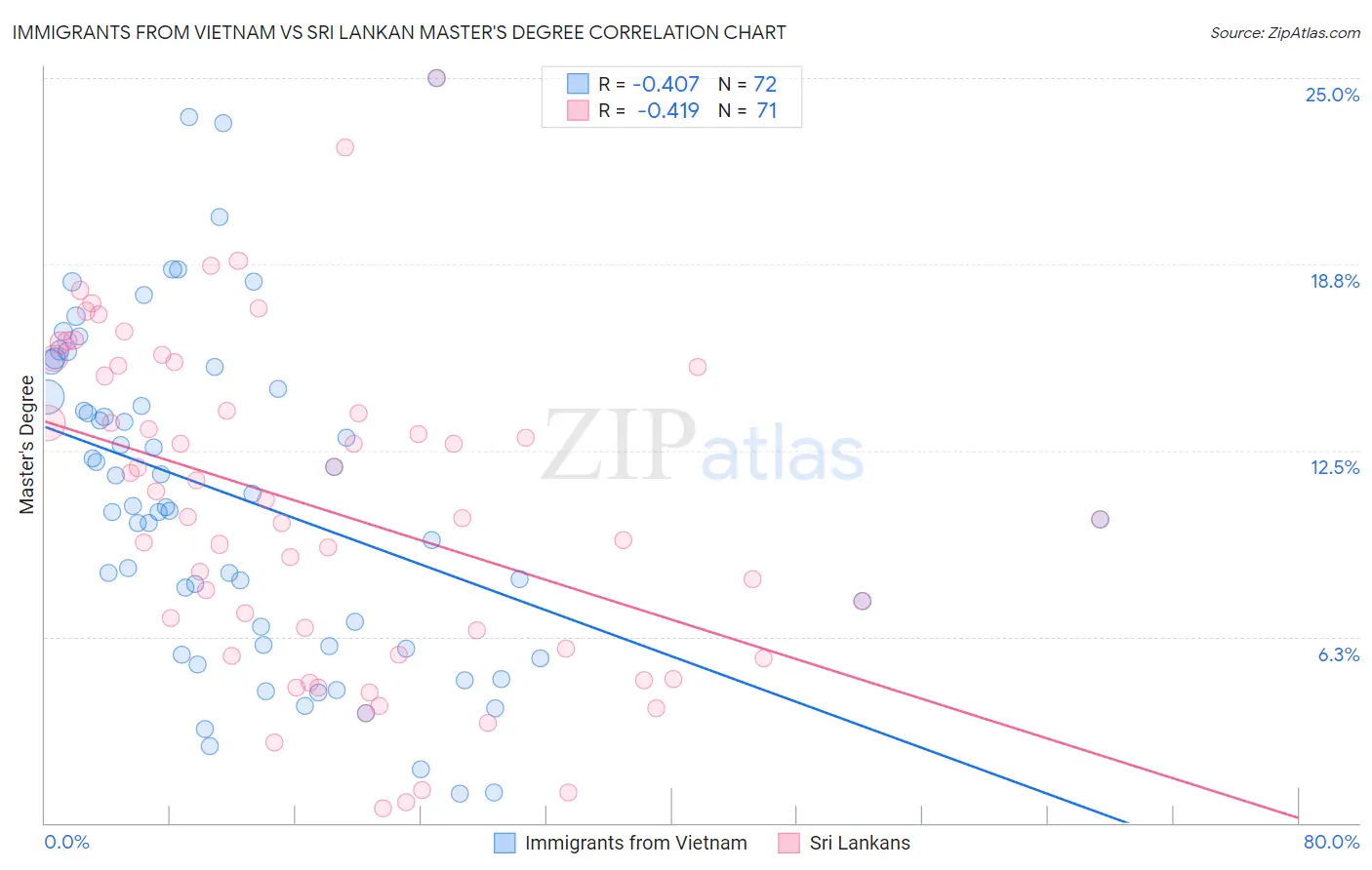 Immigrants from Vietnam vs Sri Lankan Master's Degree