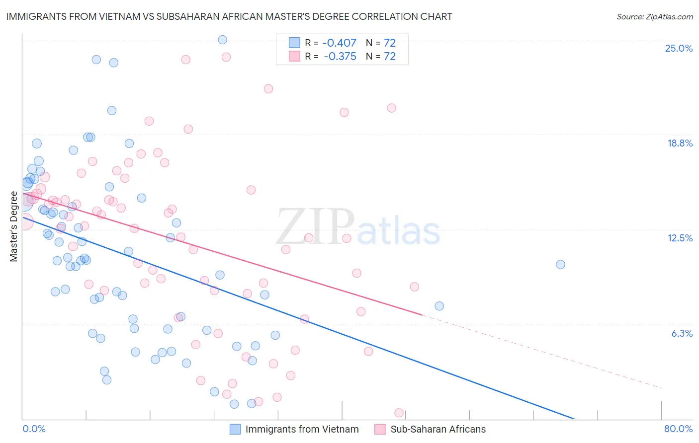 Immigrants from Vietnam vs Subsaharan African Master's Degree