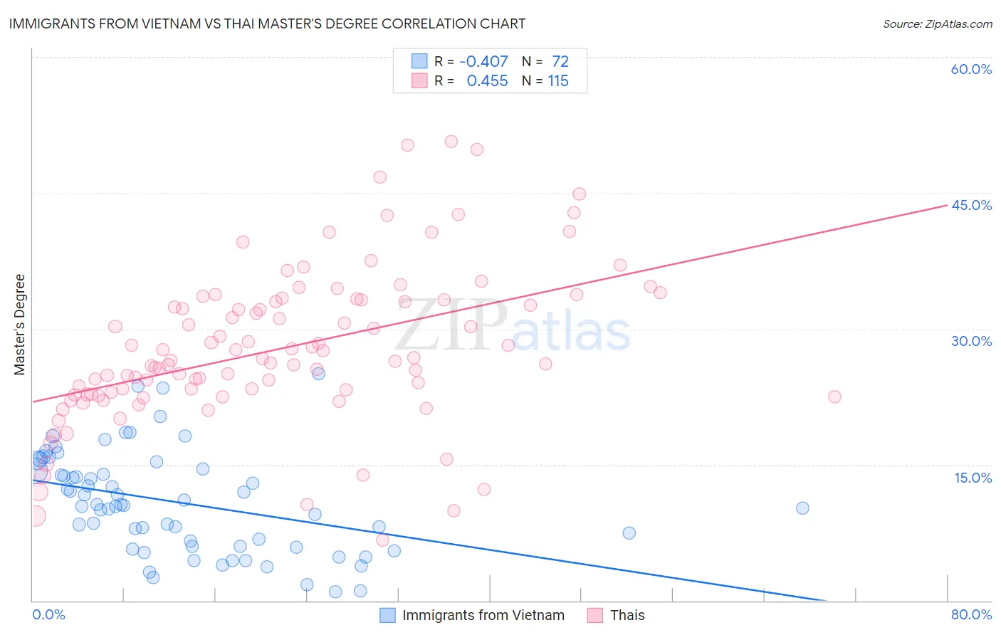 Immigrants from Vietnam vs Thai Master's Degree
