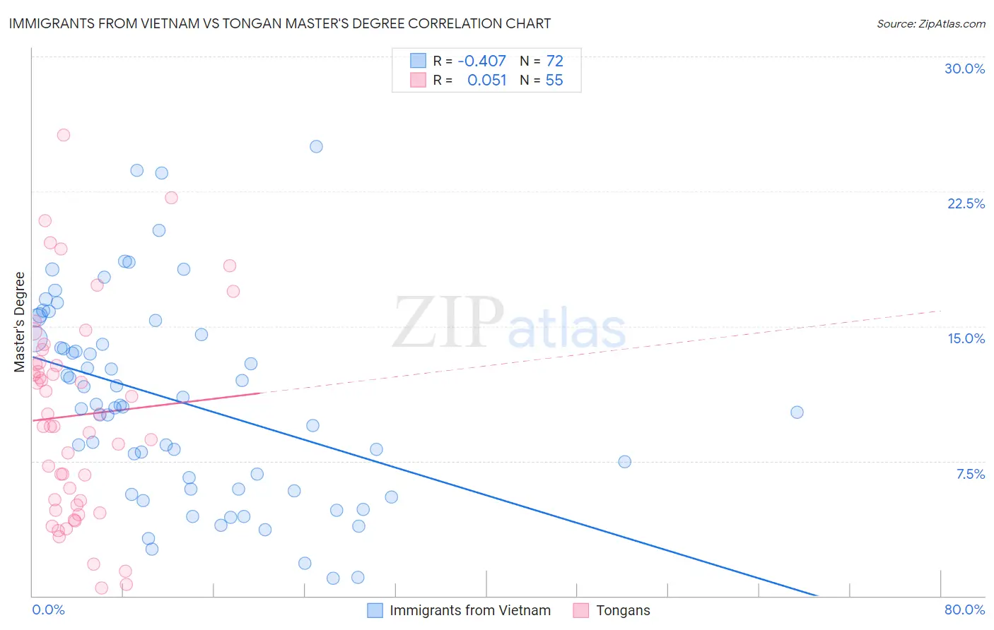 Immigrants from Vietnam vs Tongan Master's Degree