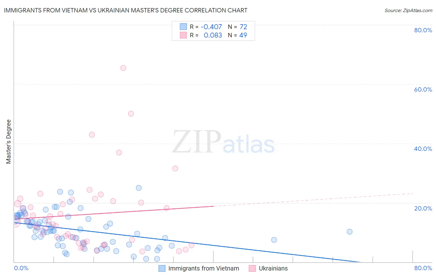 Immigrants from Vietnam vs Ukrainian Master's Degree