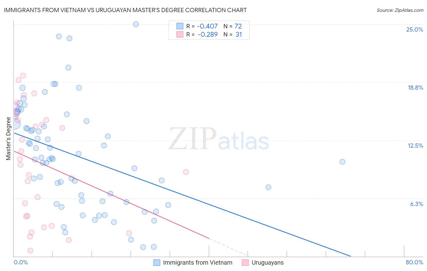 Immigrants from Vietnam vs Uruguayan Master's Degree