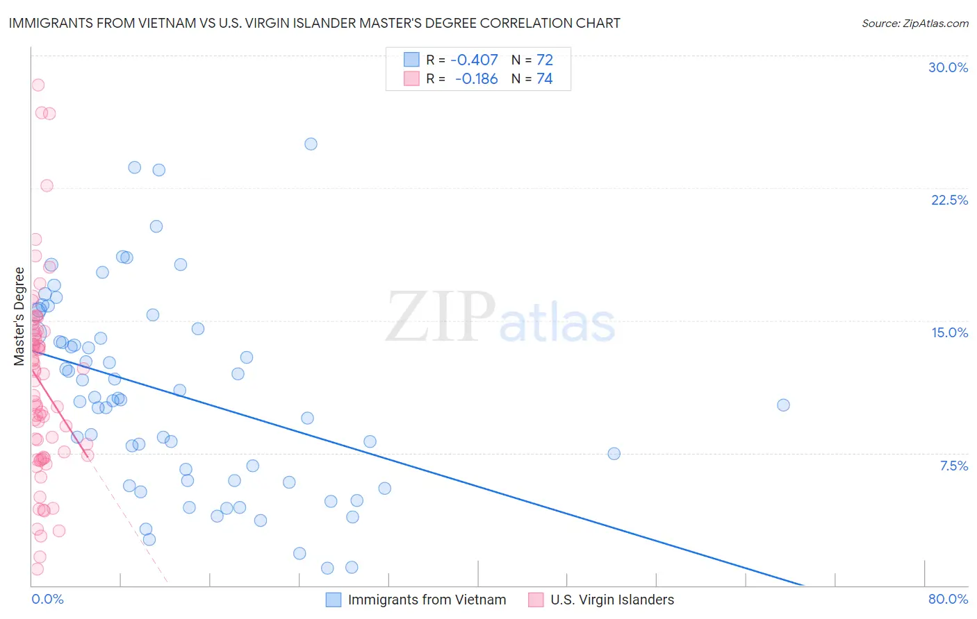 Immigrants from Vietnam vs U.S. Virgin Islander Master's Degree