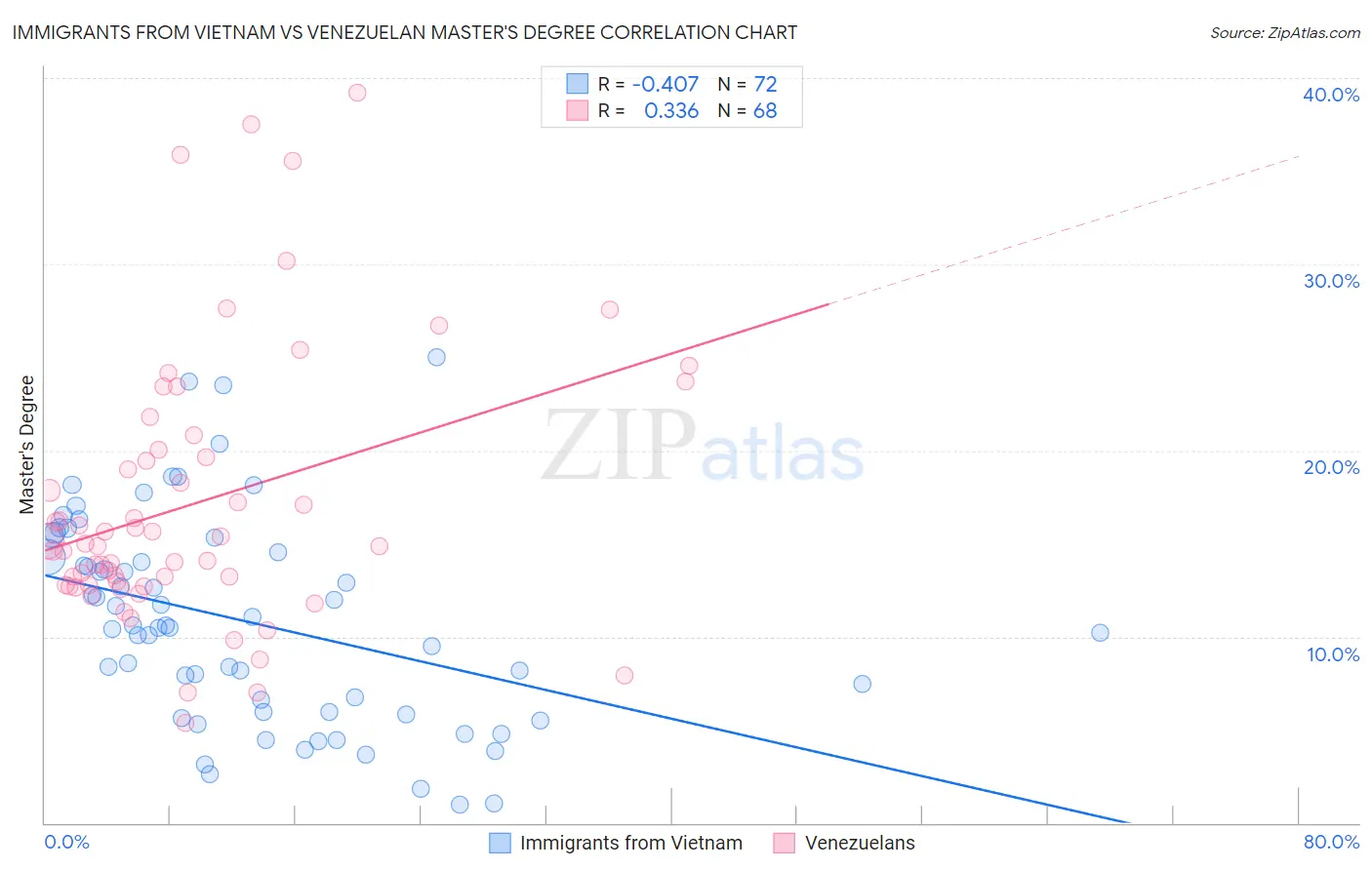 Immigrants from Vietnam vs Venezuelan Master's Degree