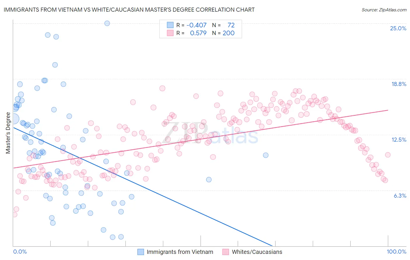 Immigrants from Vietnam vs White/Caucasian Master's Degree