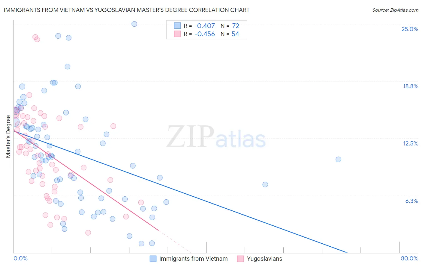Immigrants from Vietnam vs Yugoslavian Master's Degree