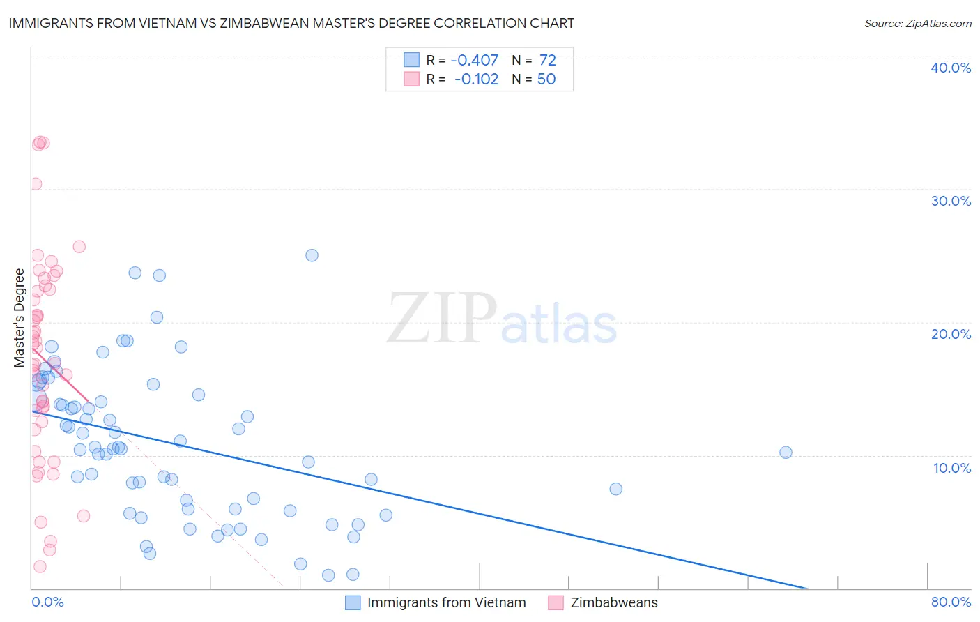 Immigrants from Vietnam vs Zimbabwean Master's Degree