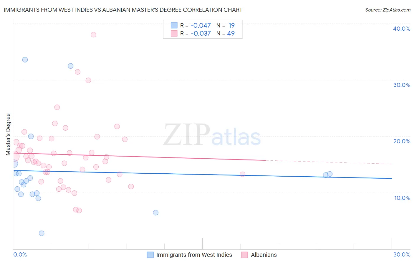 Immigrants from West Indies vs Albanian Master's Degree