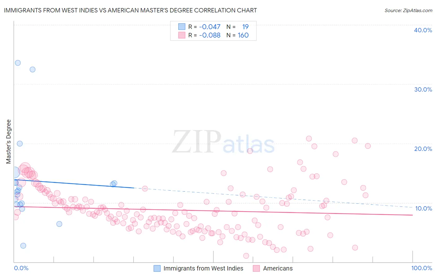 Immigrants from West Indies vs American Master's Degree