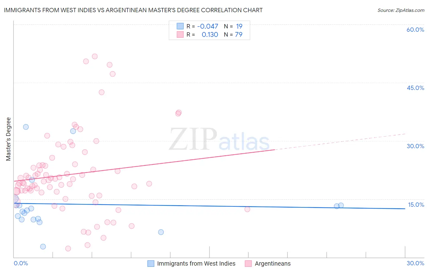 Immigrants from West Indies vs Argentinean Master's Degree