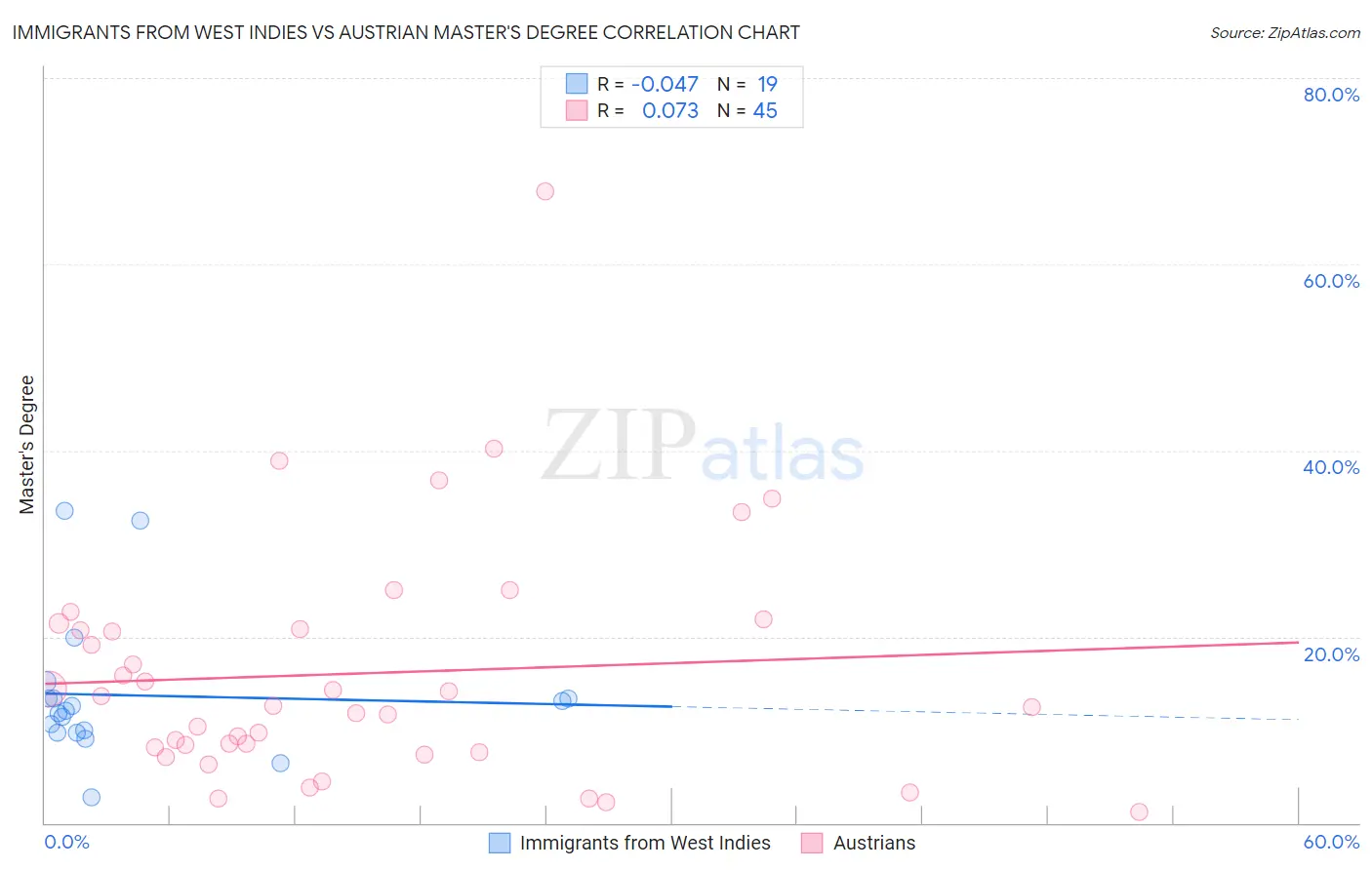 Immigrants from West Indies vs Austrian Master's Degree