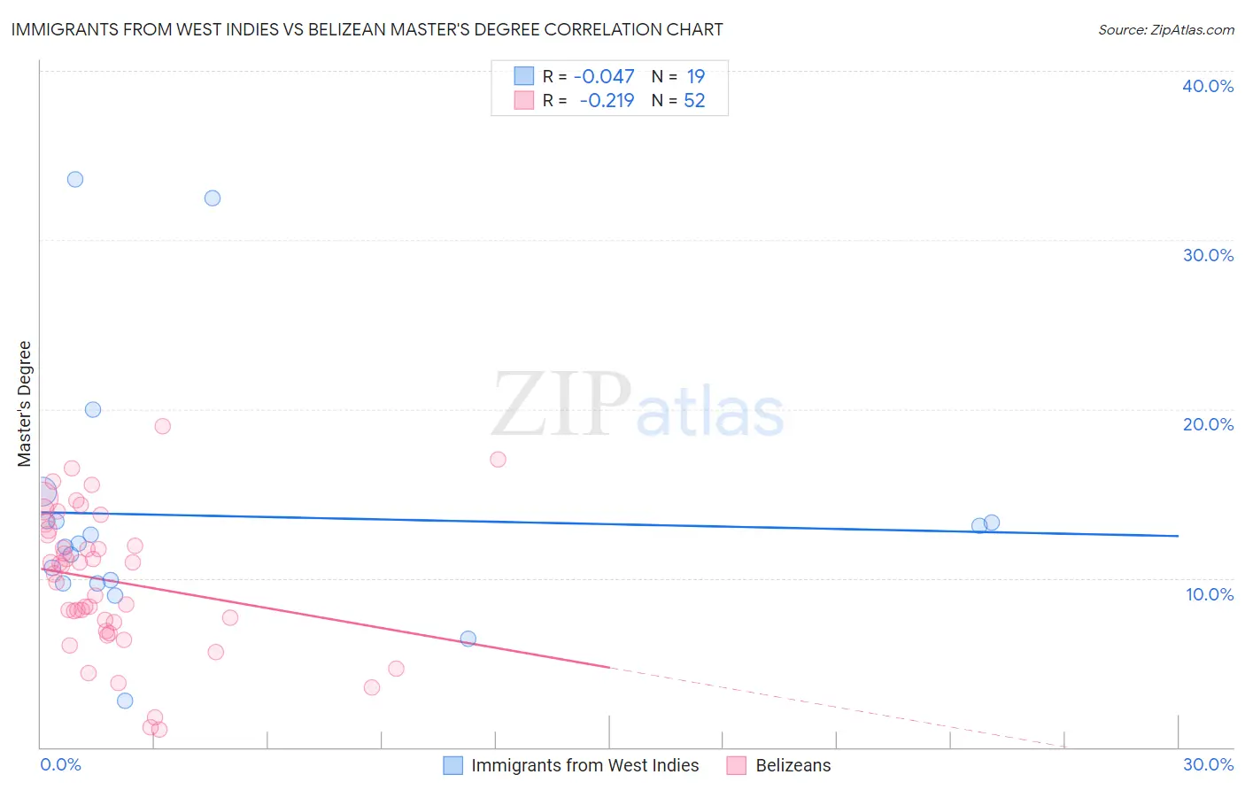 Immigrants from West Indies vs Belizean Master's Degree