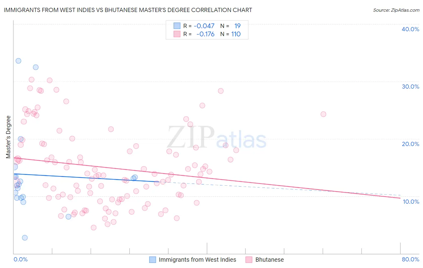 Immigrants from West Indies vs Bhutanese Master's Degree