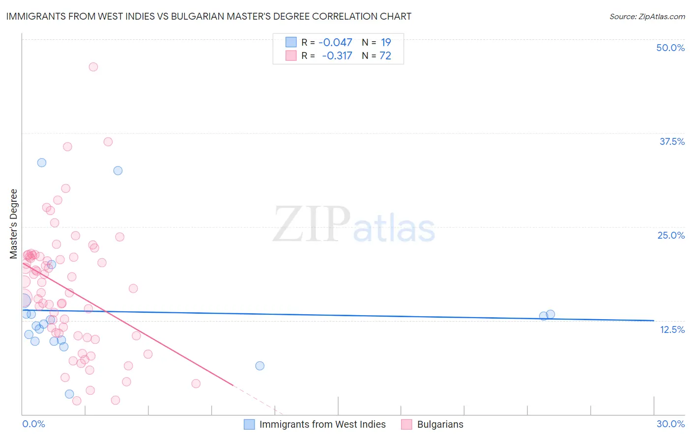 Immigrants from West Indies vs Bulgarian Master's Degree