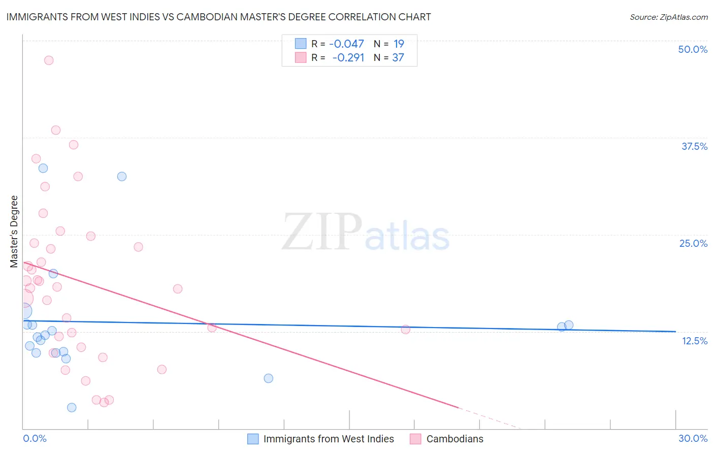 Immigrants from West Indies vs Cambodian Master's Degree