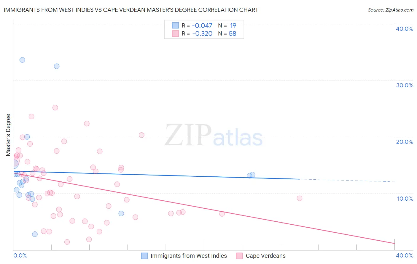 Immigrants from West Indies vs Cape Verdean Master's Degree