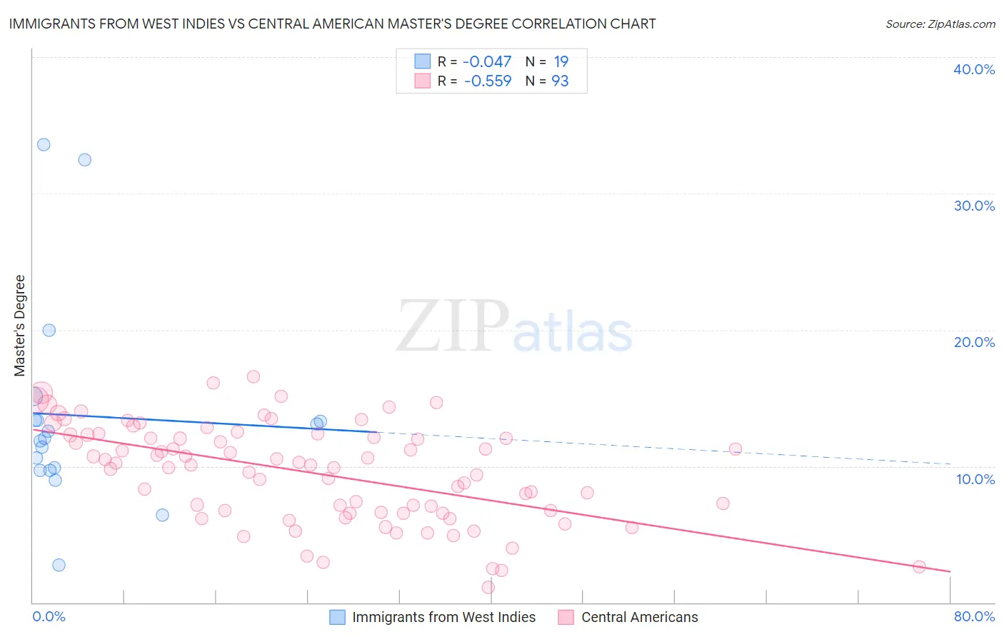 Immigrants from West Indies vs Central American Master's Degree