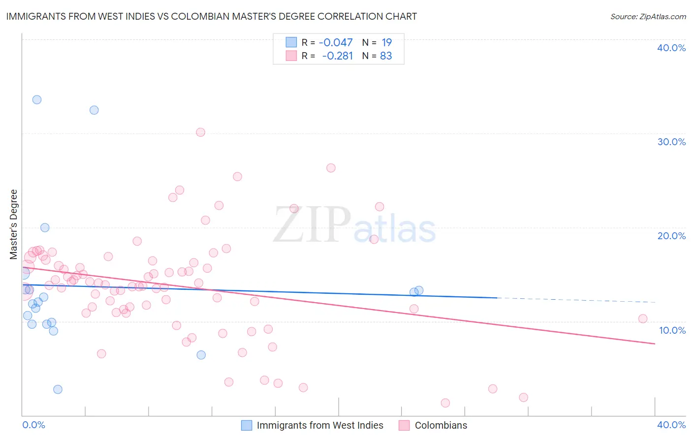 Immigrants from West Indies vs Colombian Master's Degree