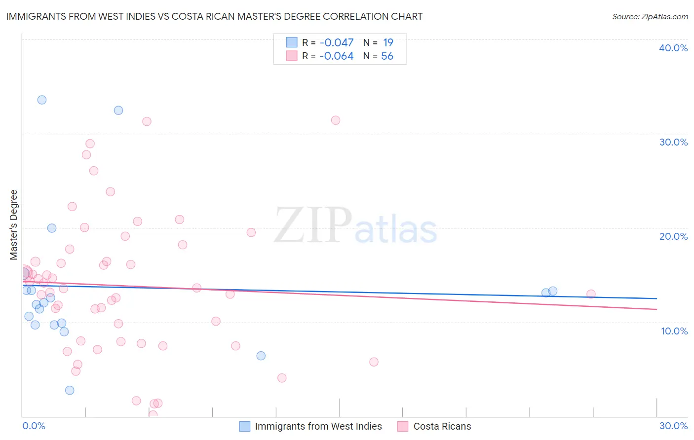 Immigrants from West Indies vs Costa Rican Master's Degree
