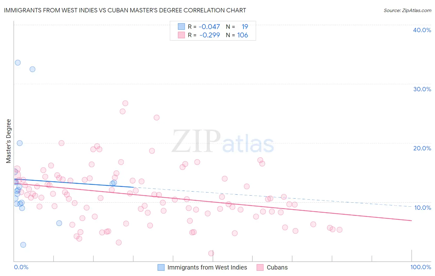 Immigrants from West Indies vs Cuban Master's Degree