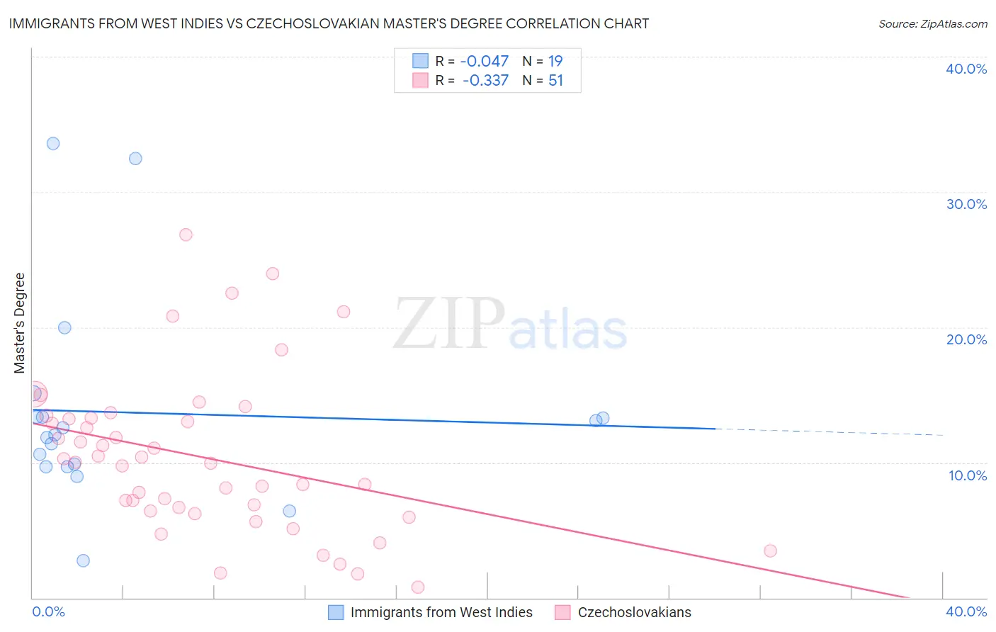 Immigrants from West Indies vs Czechoslovakian Master's Degree