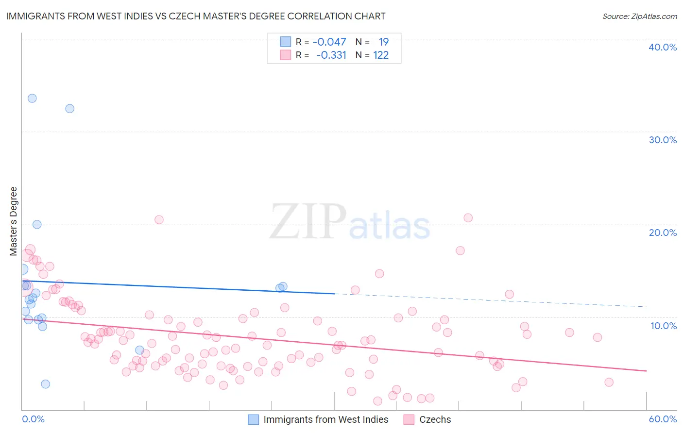 Immigrants from West Indies vs Czech Master's Degree
