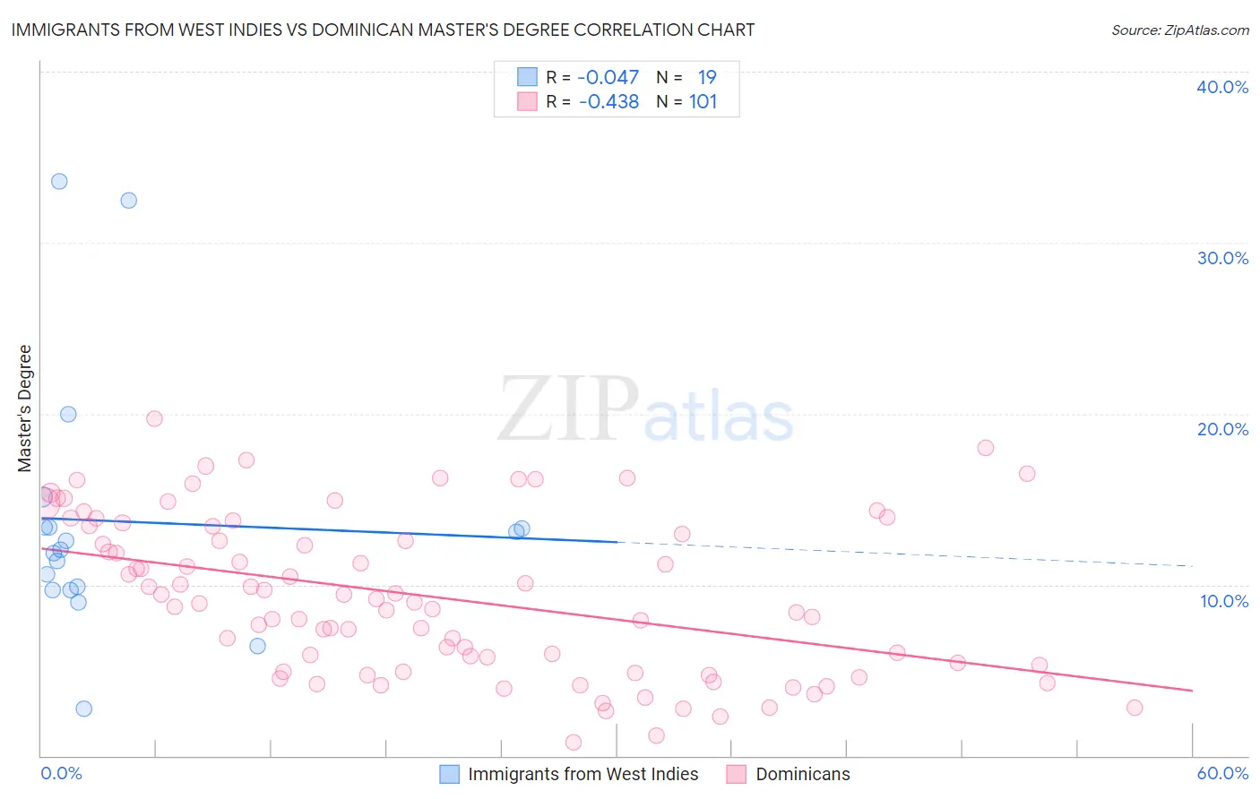 Immigrants from West Indies vs Dominican Master's Degree