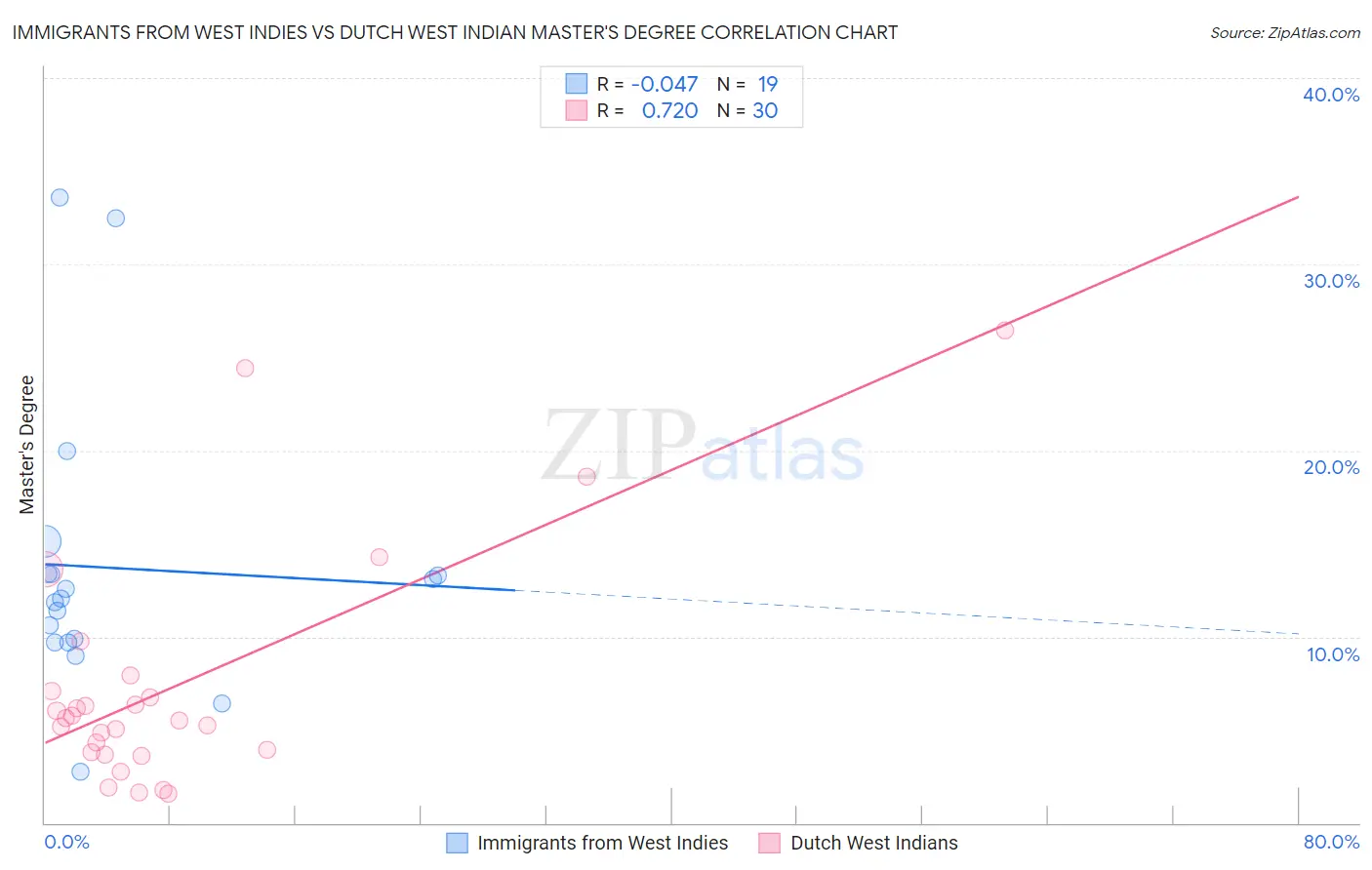 Immigrants from West Indies vs Dutch West Indian Master's Degree